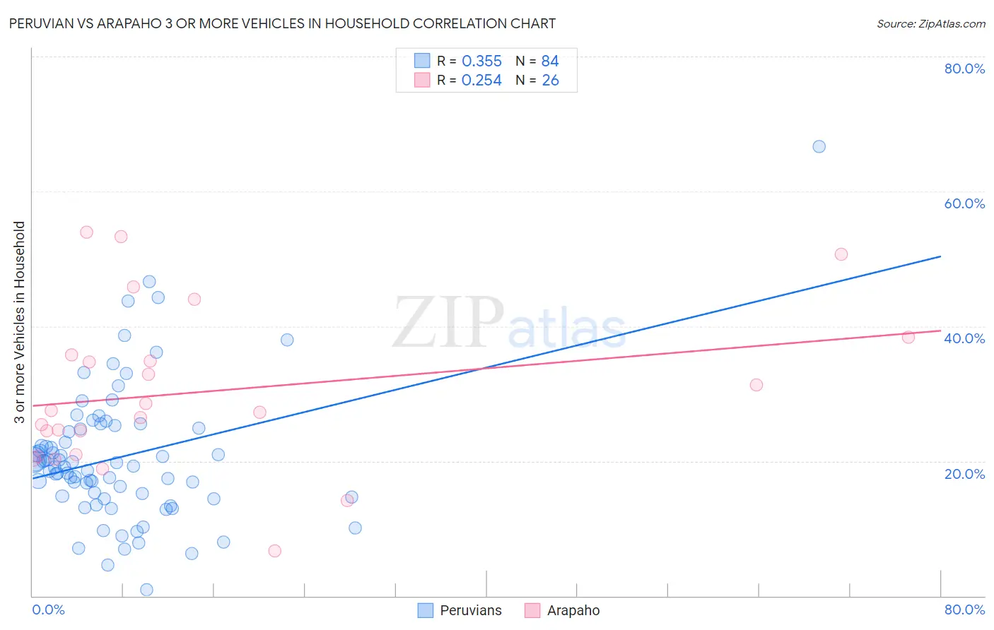 Peruvian vs Arapaho 3 or more Vehicles in Household