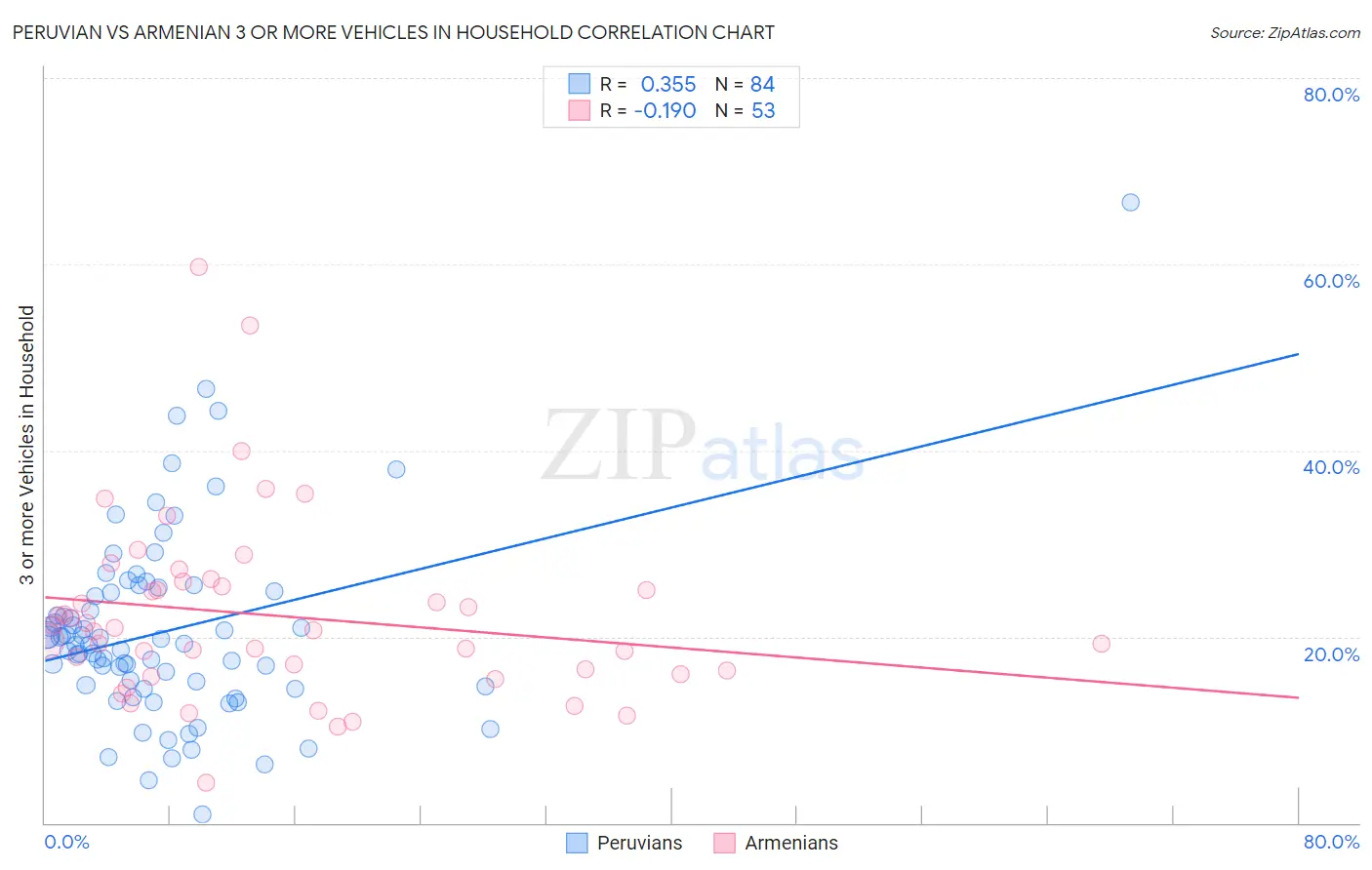 Peruvian vs Armenian 3 or more Vehicles in Household