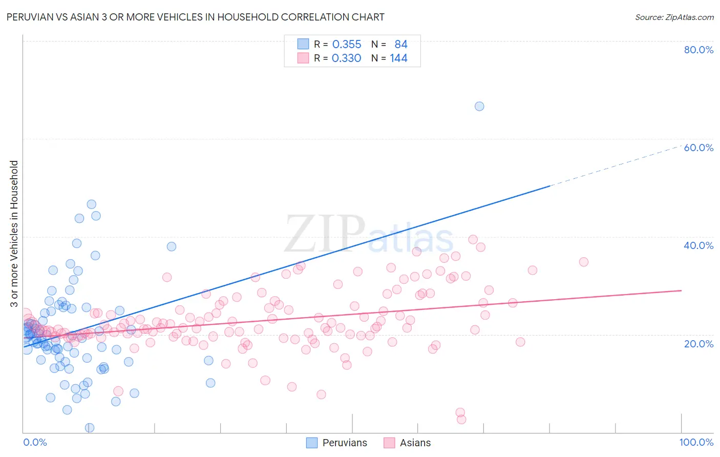 Peruvian vs Asian 3 or more Vehicles in Household