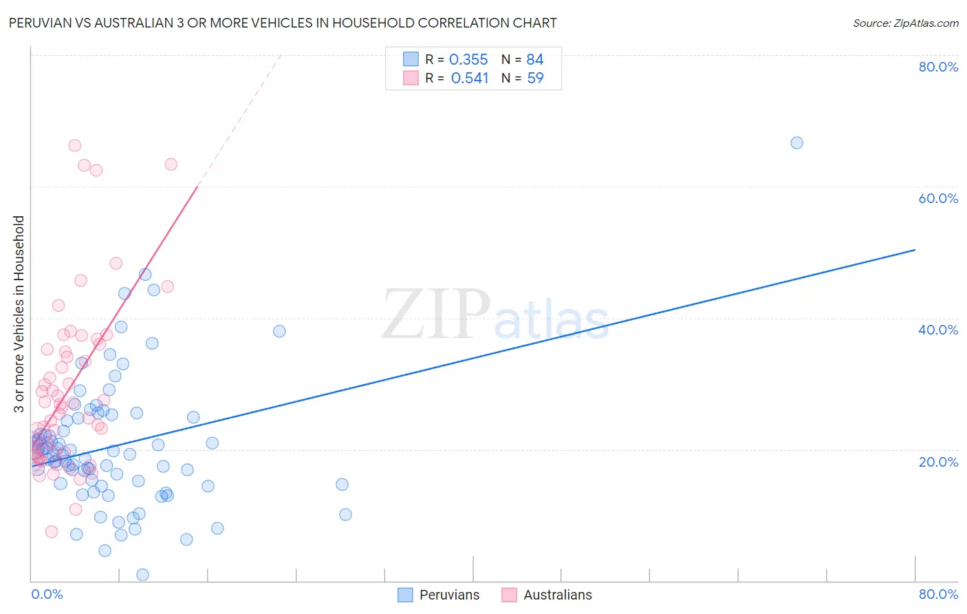 Peruvian vs Australian 3 or more Vehicles in Household