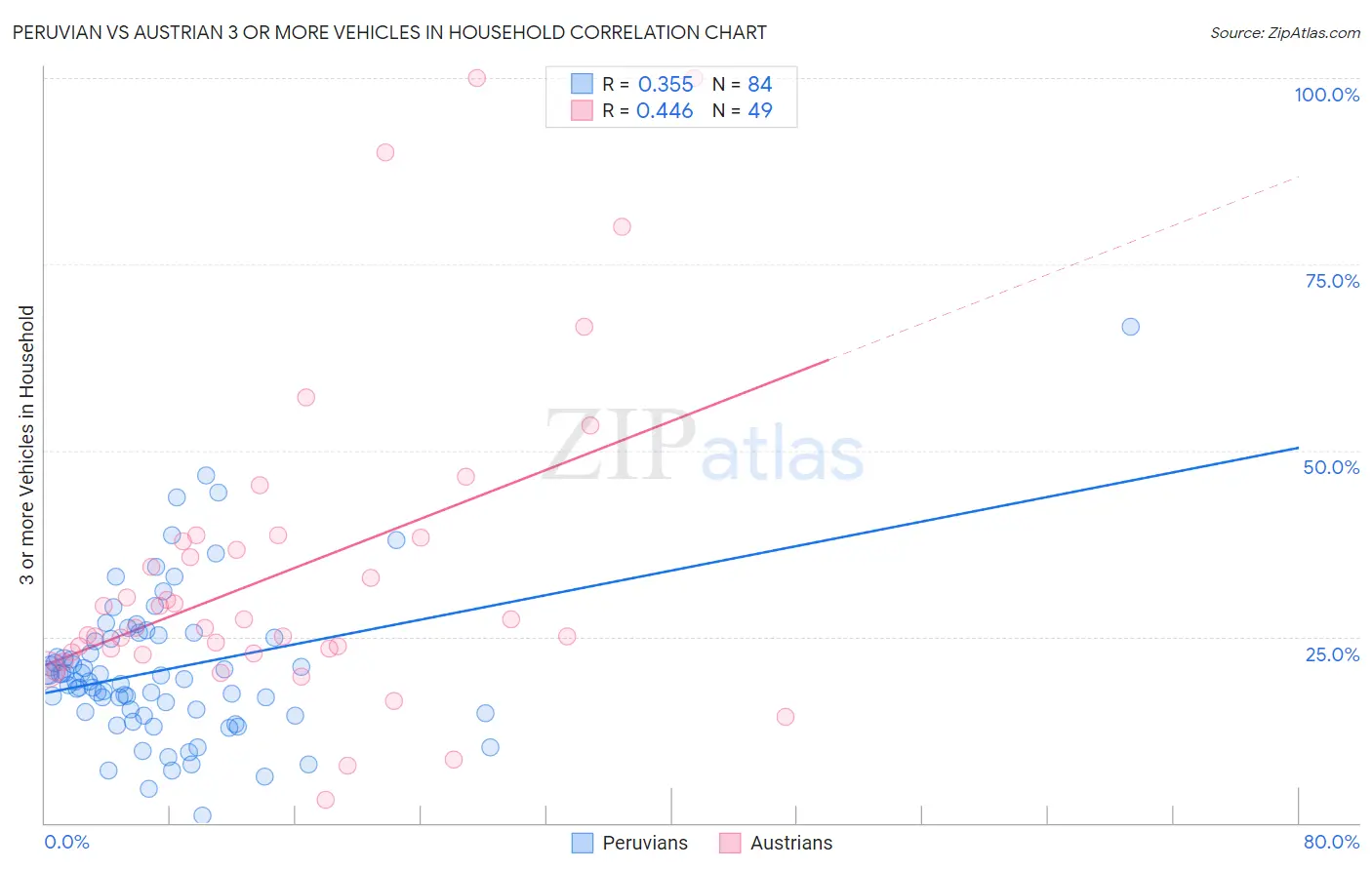 Peruvian vs Austrian 3 or more Vehicles in Household