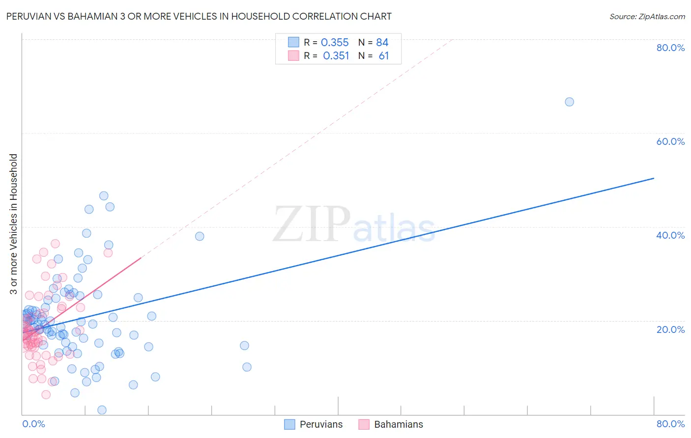 Peruvian vs Bahamian 3 or more Vehicles in Household