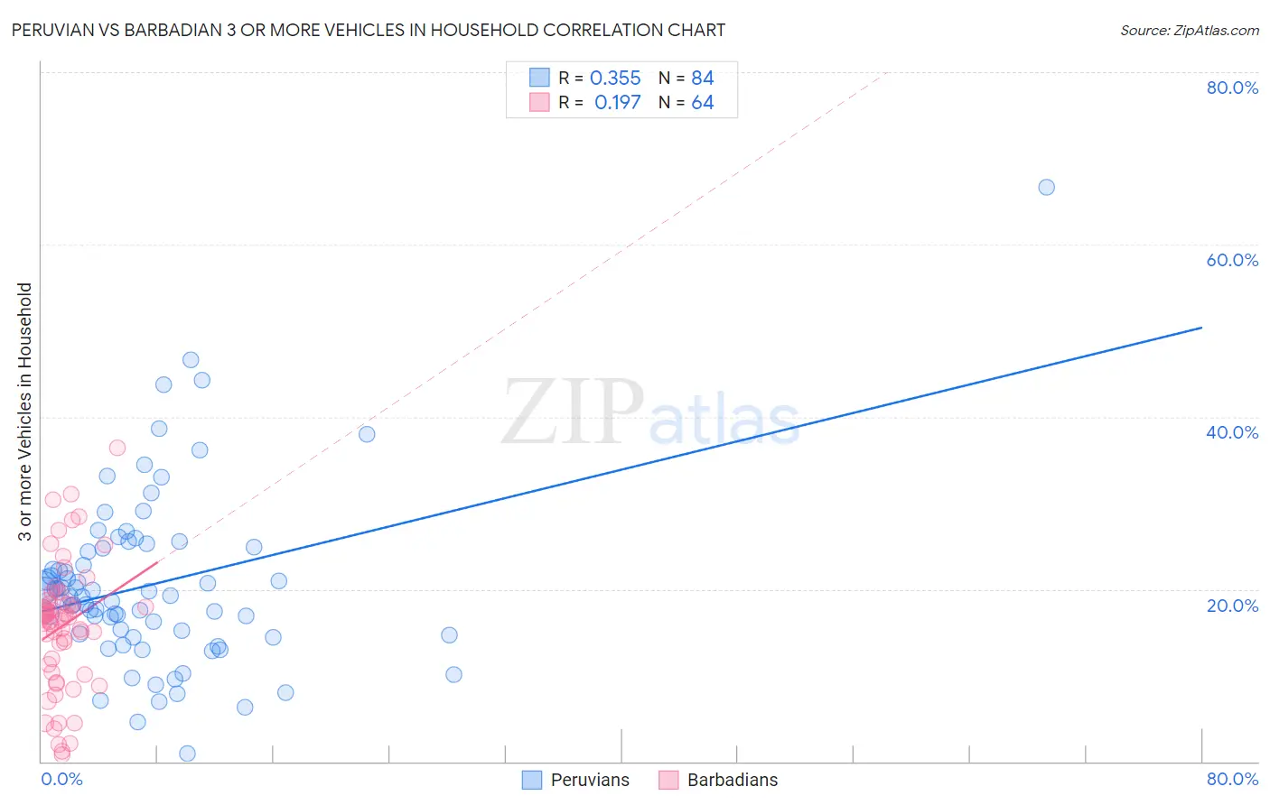 Peruvian vs Barbadian 3 or more Vehicles in Household