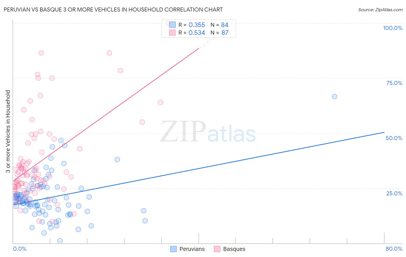 Peruvian vs Basque 3 or more Vehicles in Household