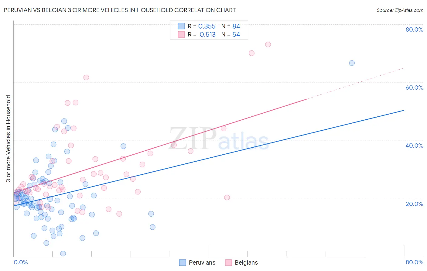 Peruvian vs Belgian 3 or more Vehicles in Household