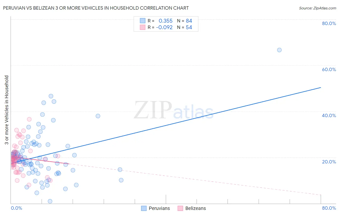 Peruvian vs Belizean 3 or more Vehicles in Household