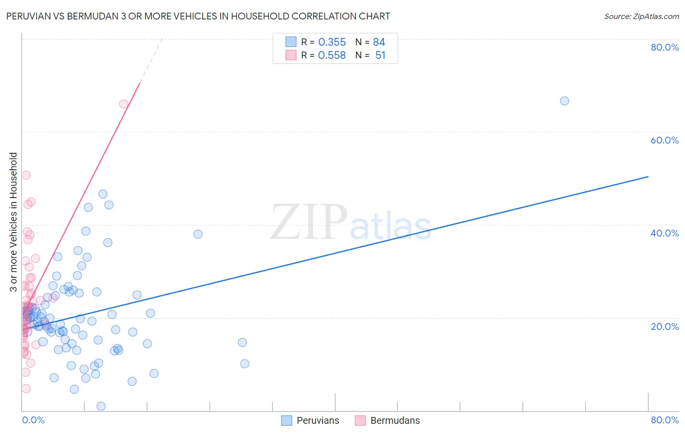 Peruvian vs Bermudan 3 or more Vehicles in Household