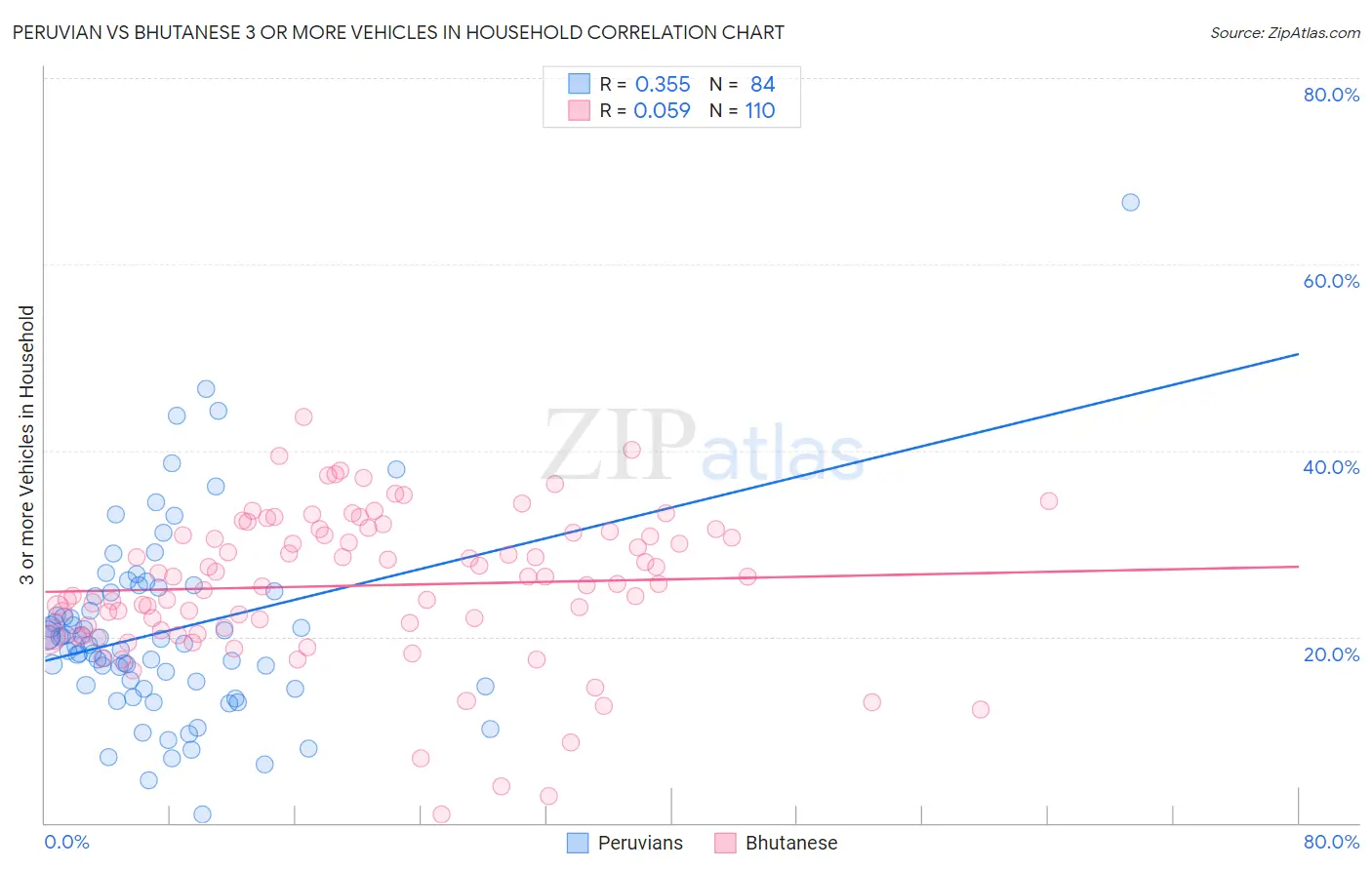 Peruvian vs Bhutanese 3 or more Vehicles in Household