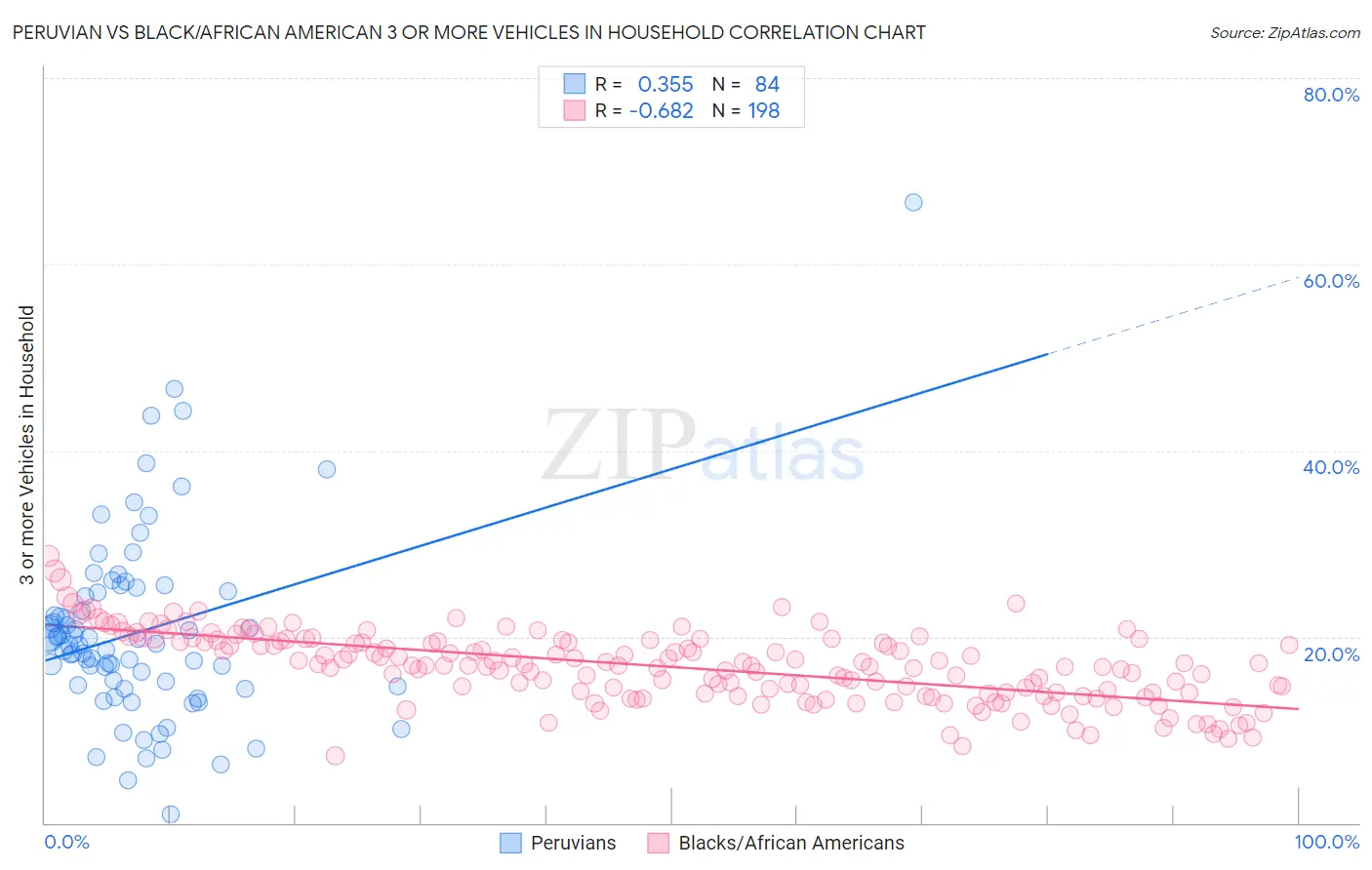 Peruvian vs Black/African American 3 or more Vehicles in Household