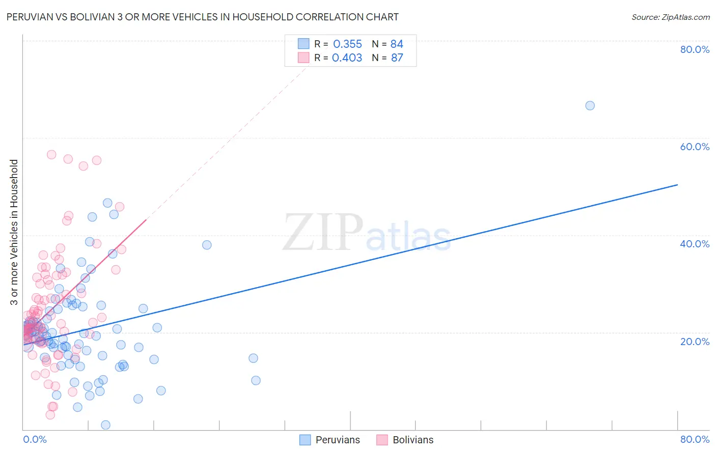 Peruvian vs Bolivian 3 or more Vehicles in Household