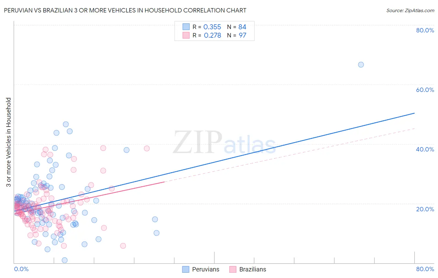 Peruvian vs Brazilian 3 or more Vehicles in Household
