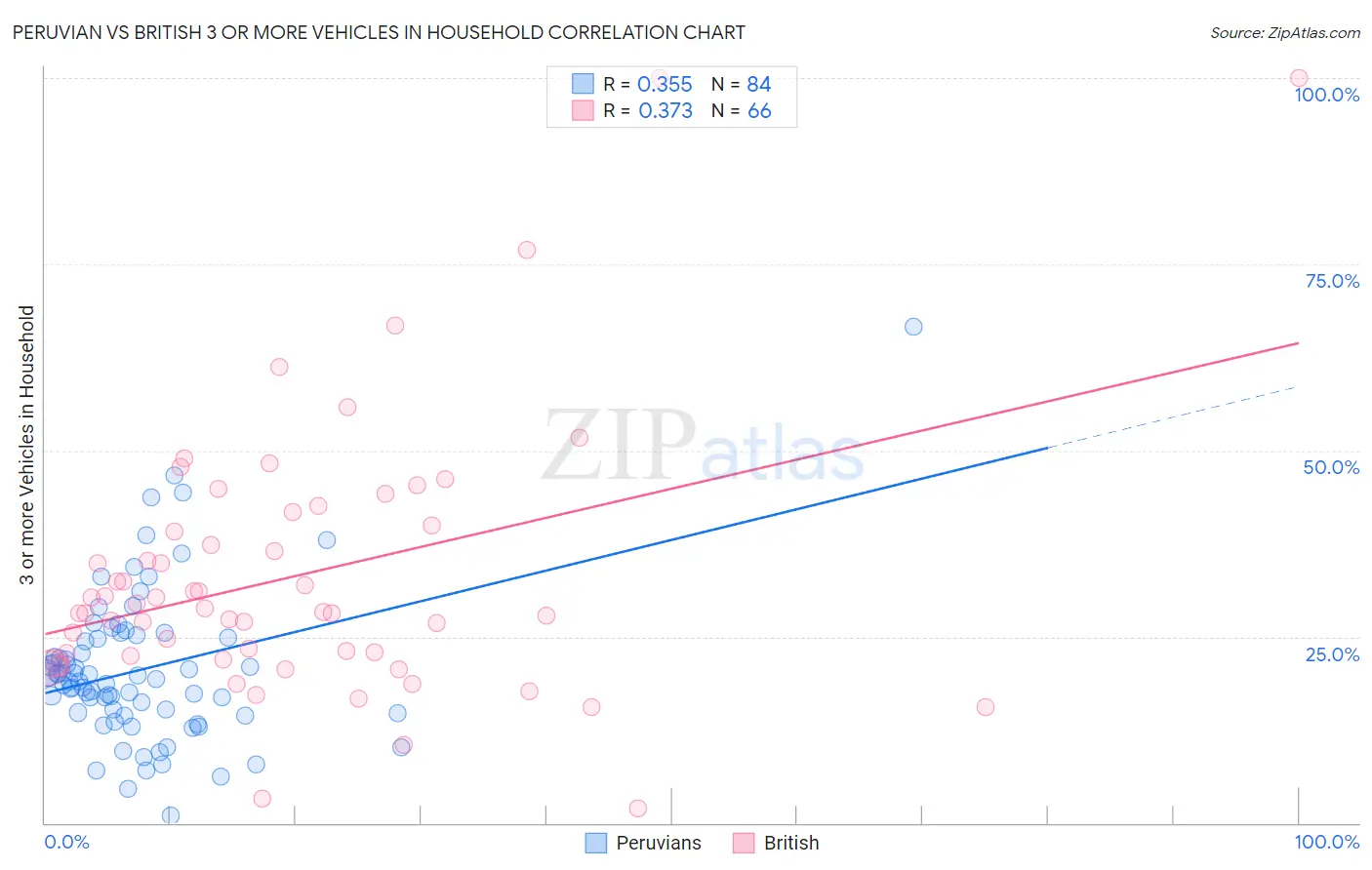 Peruvian vs British 3 or more Vehicles in Household
