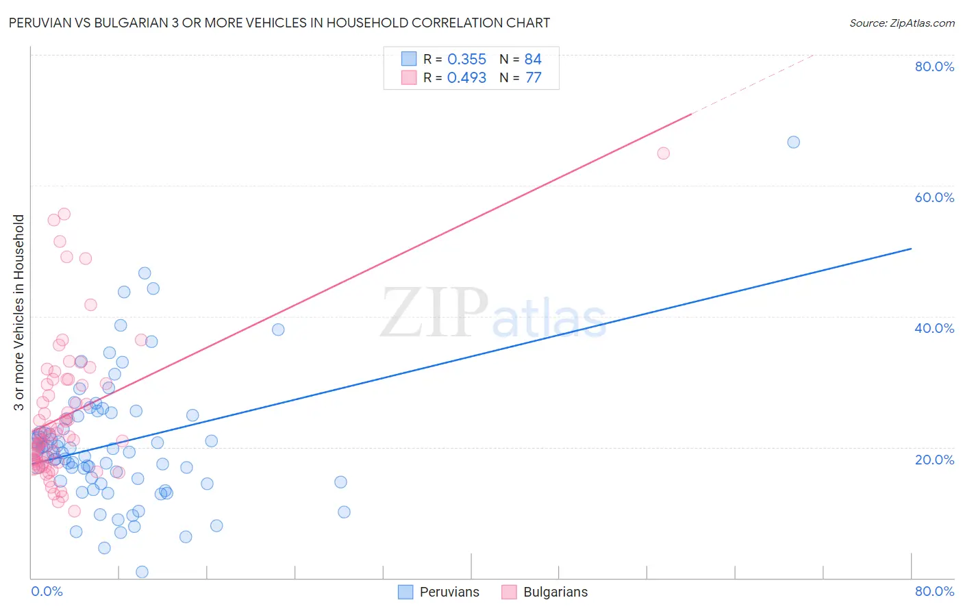 Peruvian vs Bulgarian 3 or more Vehicles in Household