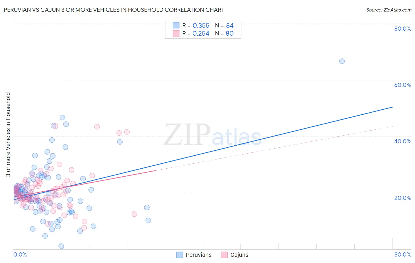 Peruvian vs Cajun 3 or more Vehicles in Household