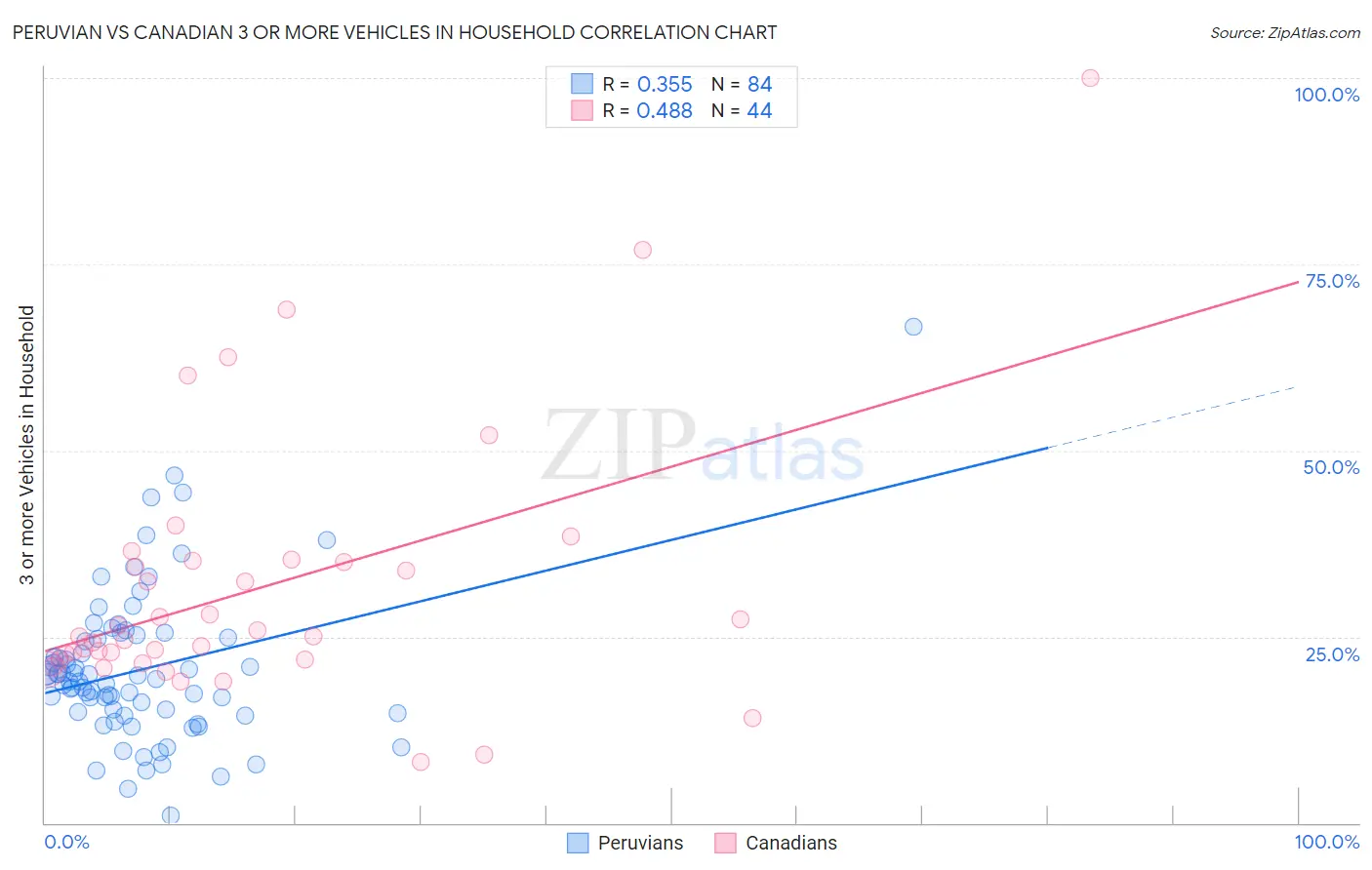 Peruvian vs Canadian 3 or more Vehicles in Household