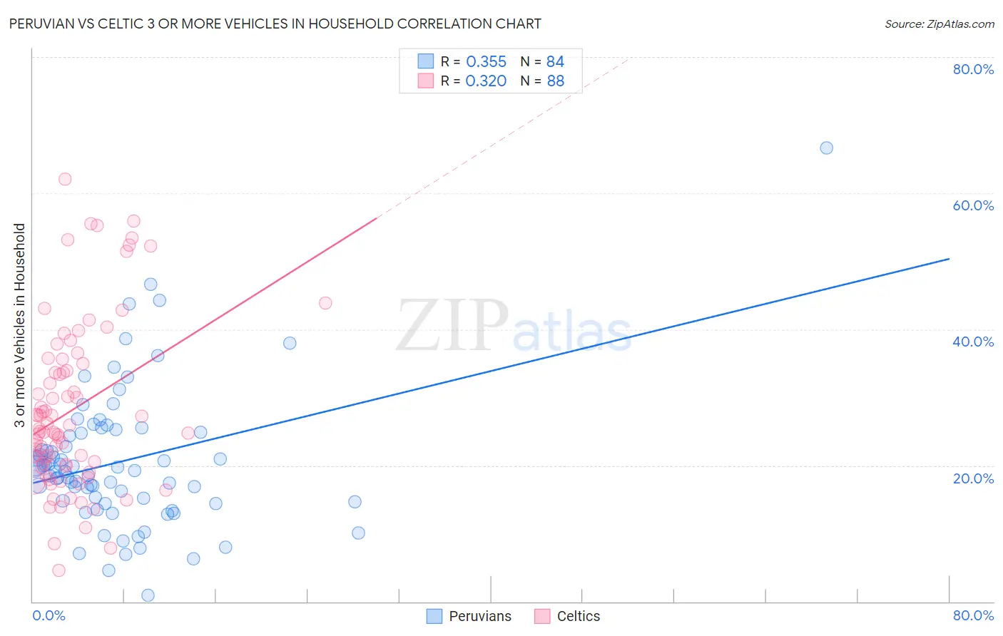 Peruvian vs Celtic 3 or more Vehicles in Household