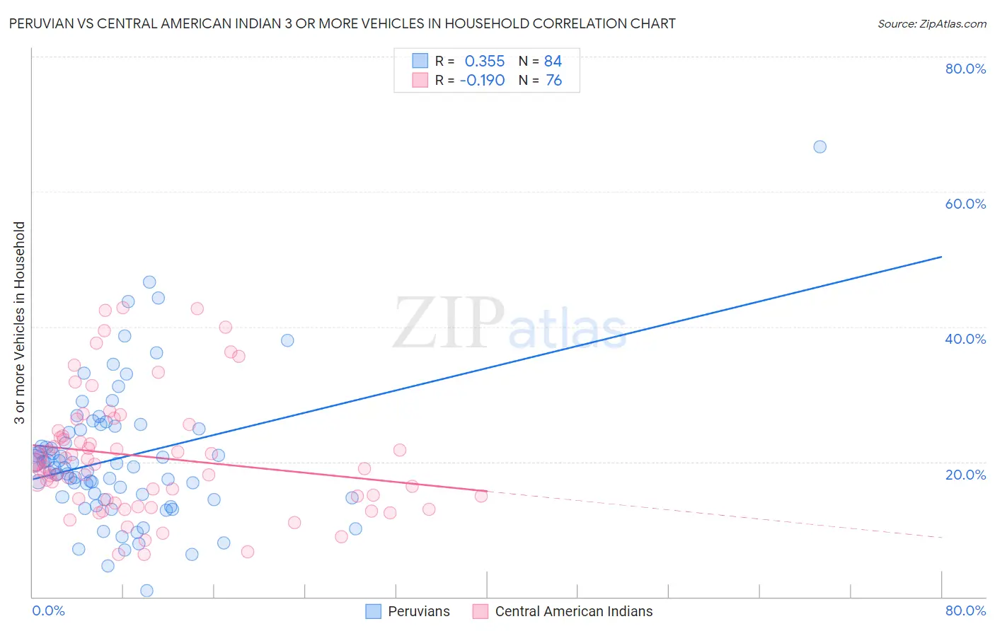 Peruvian vs Central American Indian 3 or more Vehicles in Household