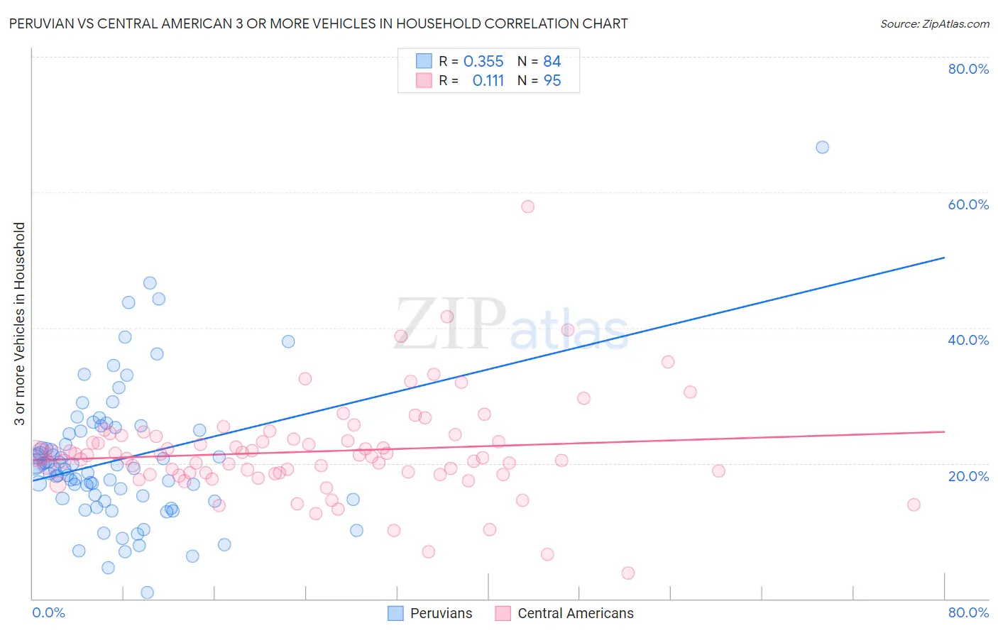 Peruvian vs Central American 3 or more Vehicles in Household