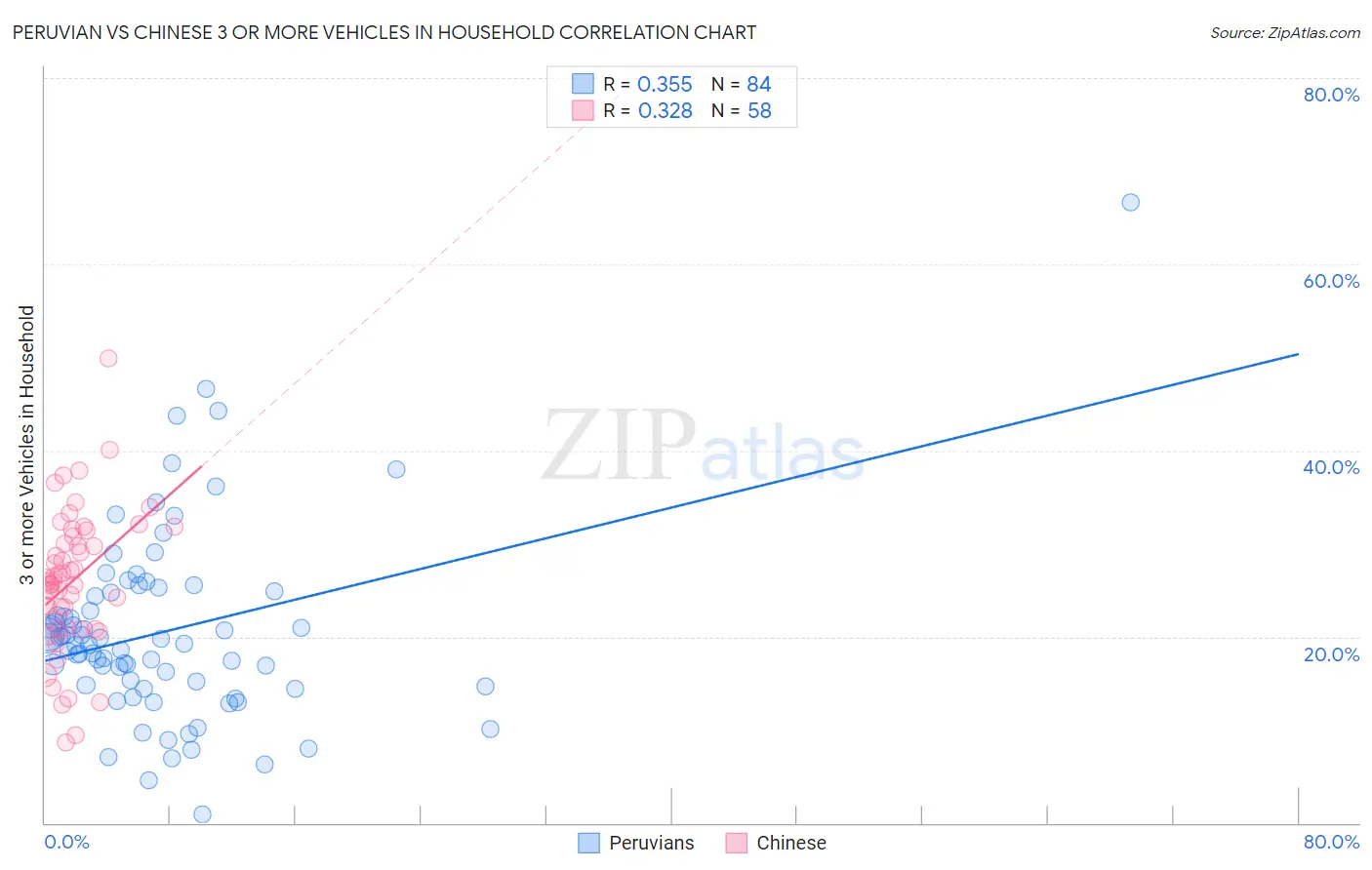 Peruvian vs Chinese 3 or more Vehicles in Household