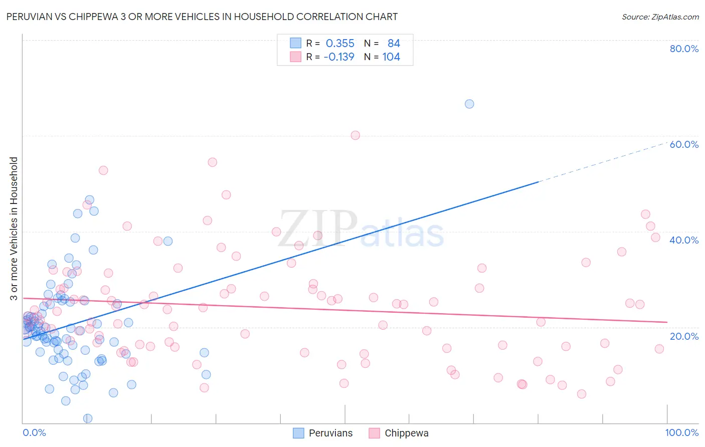 Peruvian vs Chippewa 3 or more Vehicles in Household