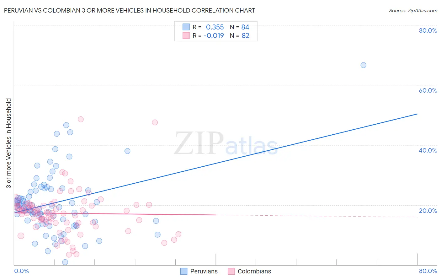 Peruvian vs Colombian 3 or more Vehicles in Household
