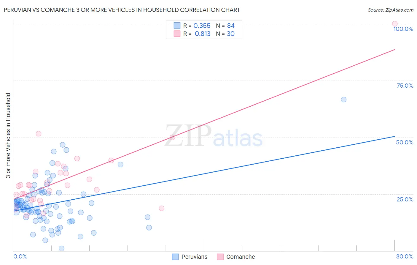 Peruvian vs Comanche 3 or more Vehicles in Household