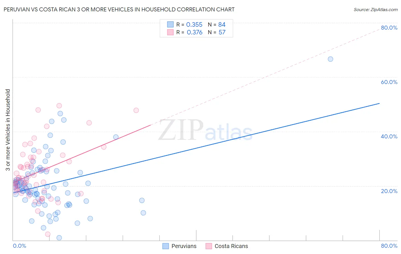Peruvian vs Costa Rican 3 or more Vehicles in Household