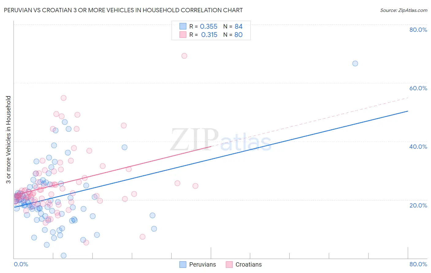 Peruvian vs Croatian 3 or more Vehicles in Household