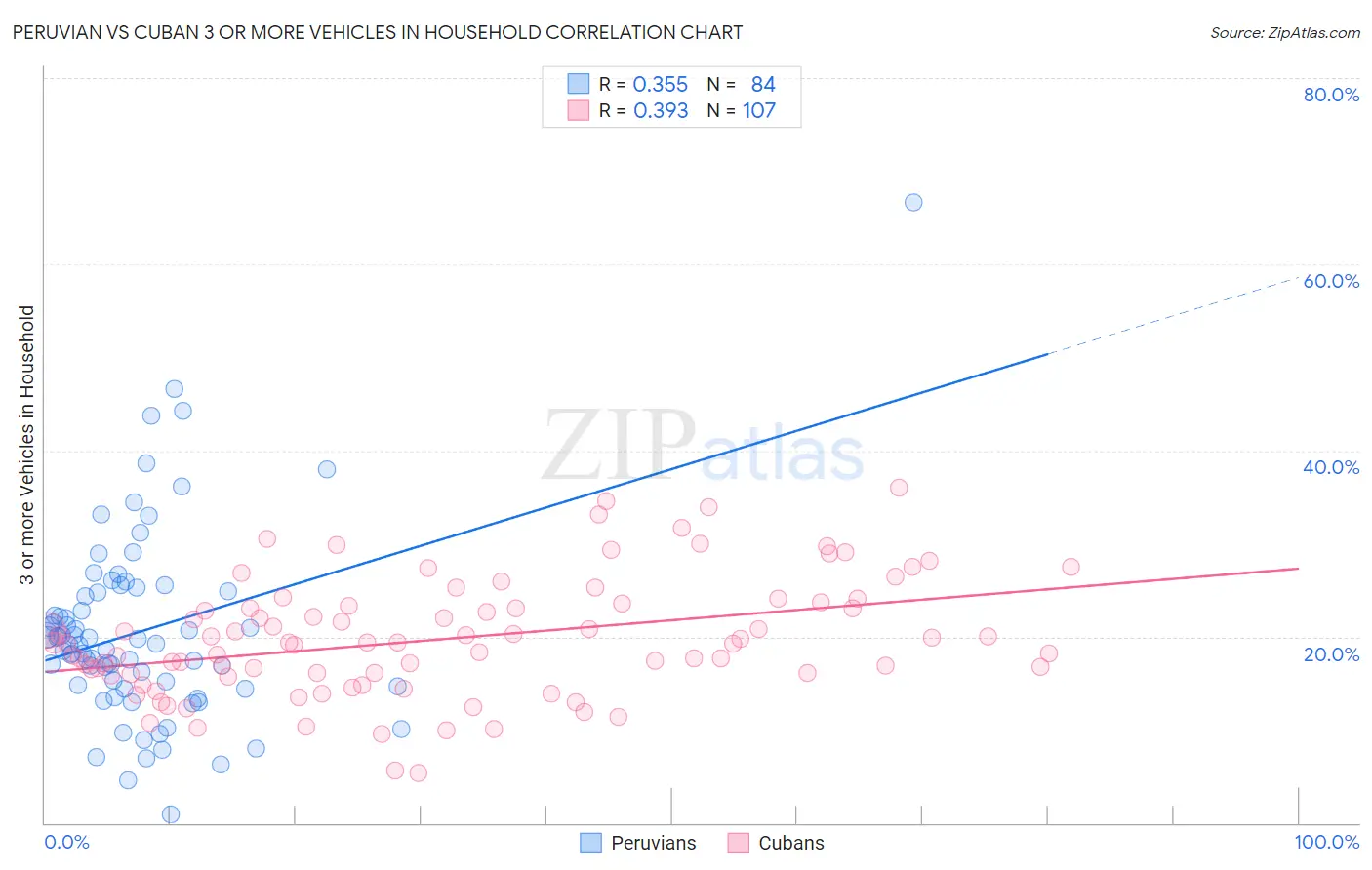 Peruvian vs Cuban 3 or more Vehicles in Household