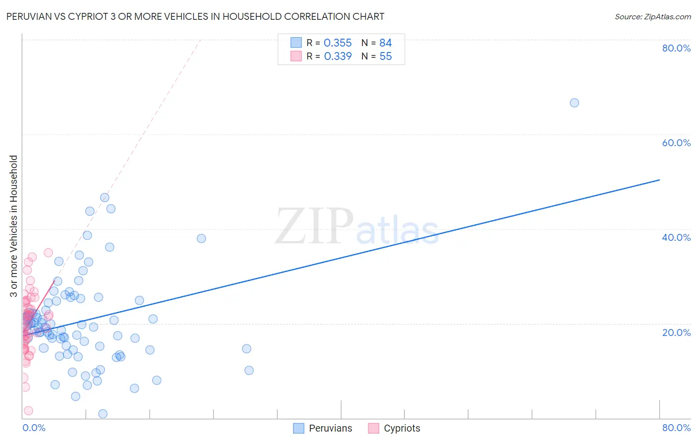 Peruvian vs Cypriot 3 or more Vehicles in Household