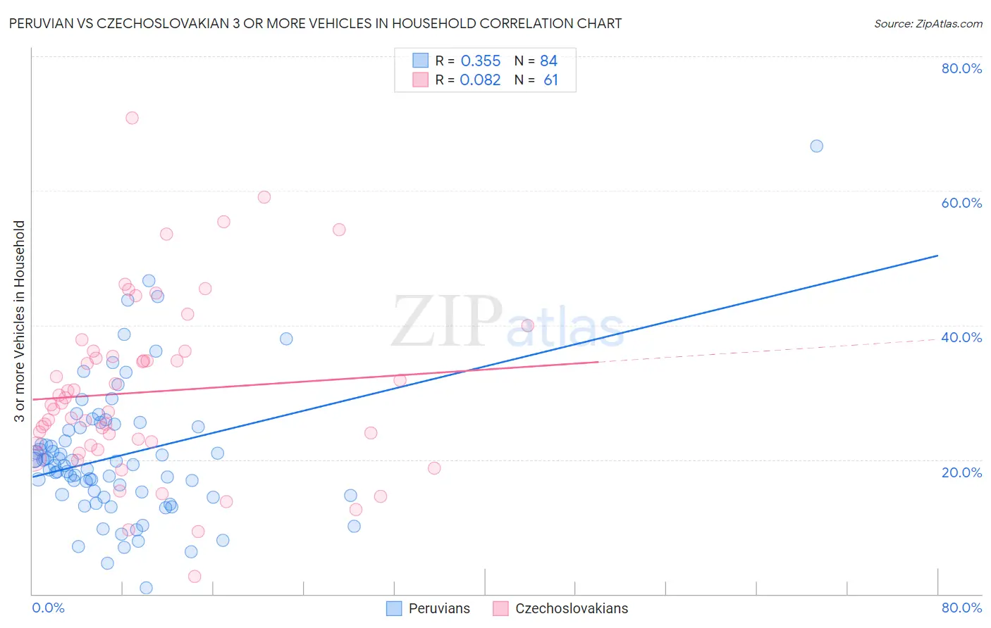 Peruvian vs Czechoslovakian 3 or more Vehicles in Household