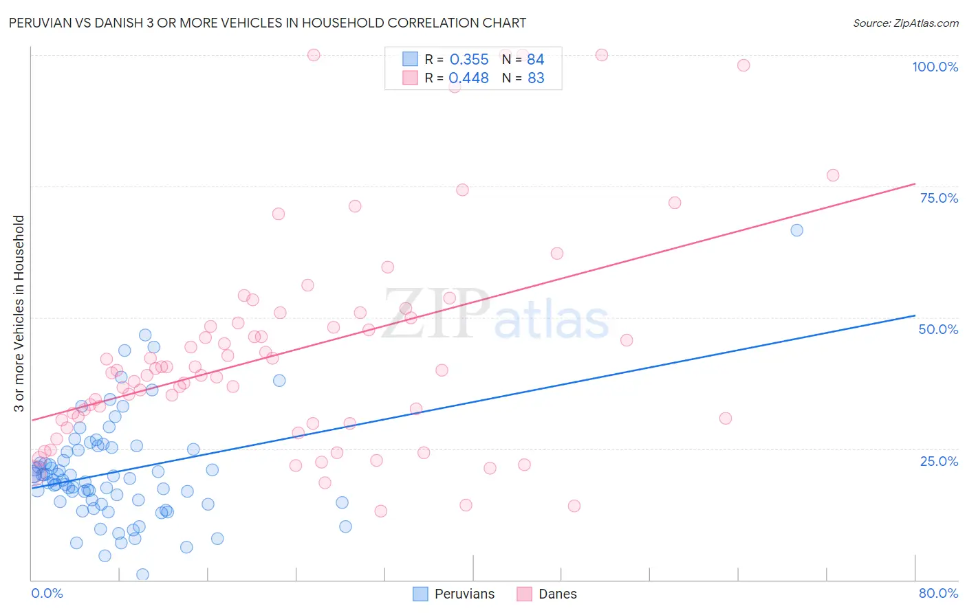 Peruvian vs Danish 3 or more Vehicles in Household