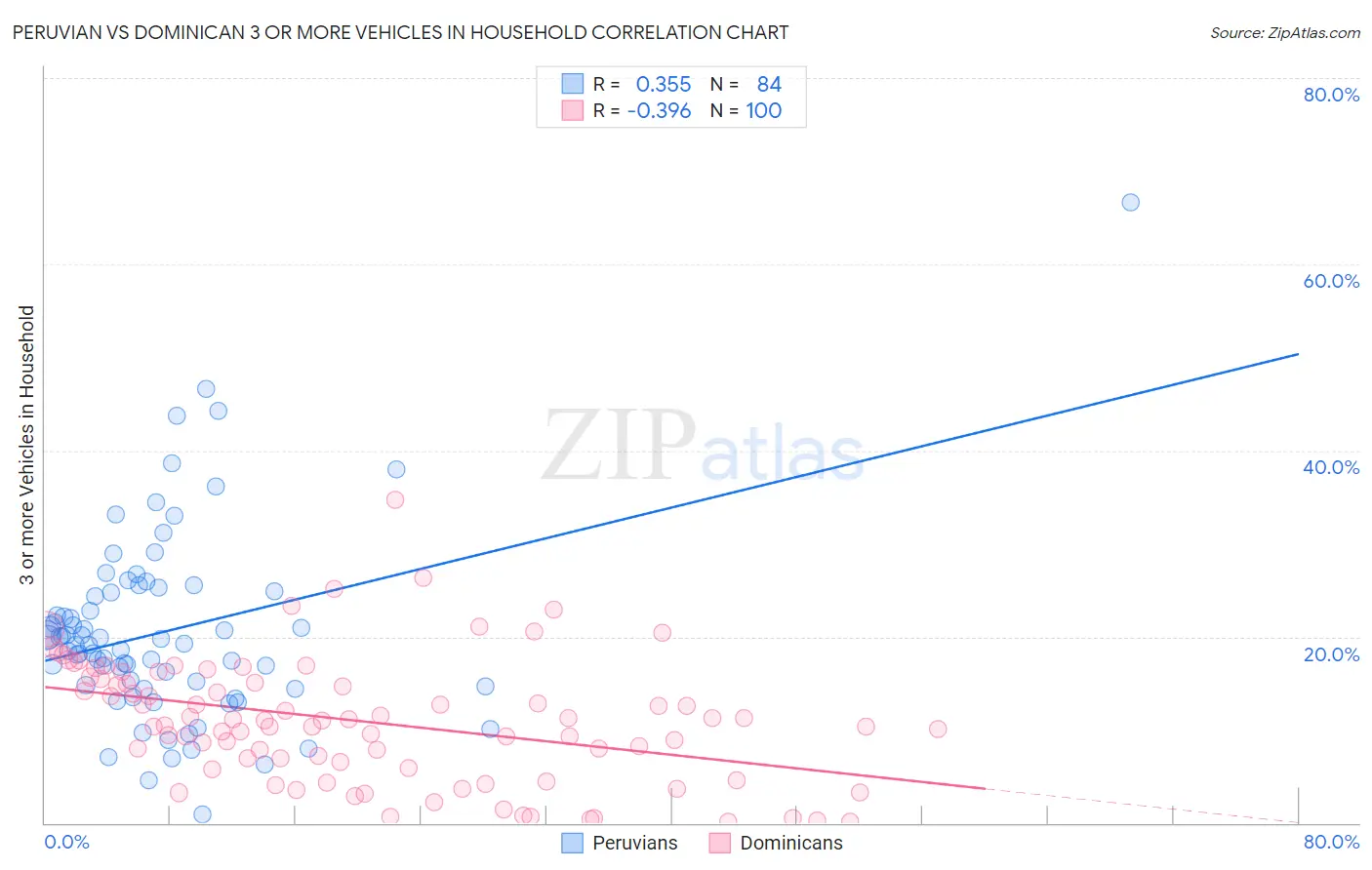 Peruvian vs Dominican 3 or more Vehicles in Household