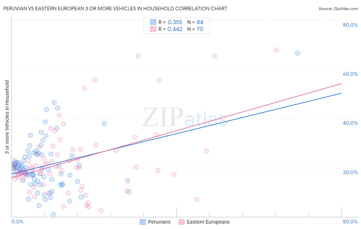Peruvian vs Eastern European 3 or more Vehicles in Household
