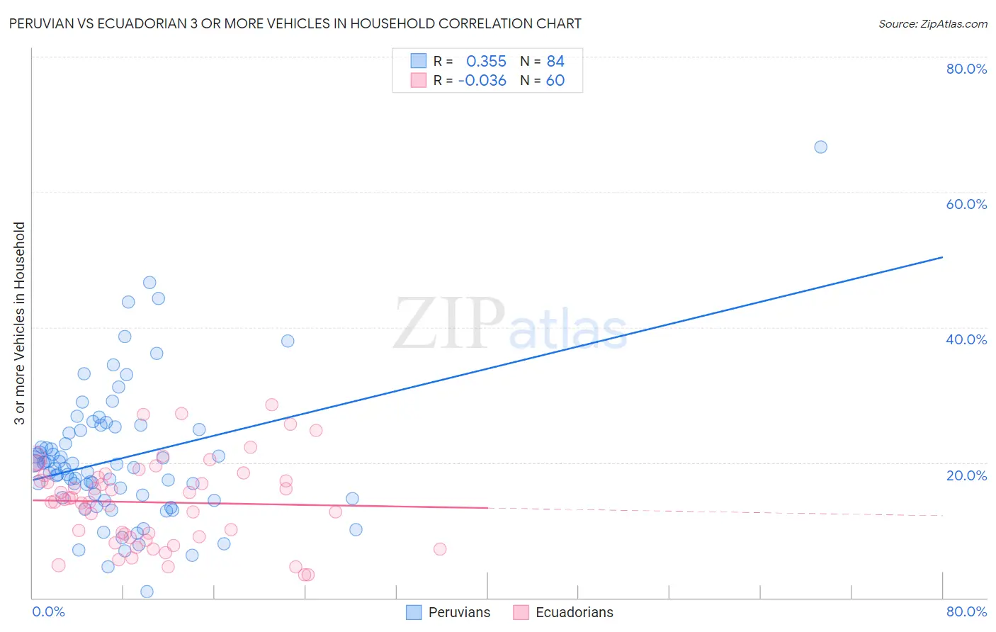 Peruvian vs Ecuadorian 3 or more Vehicles in Household