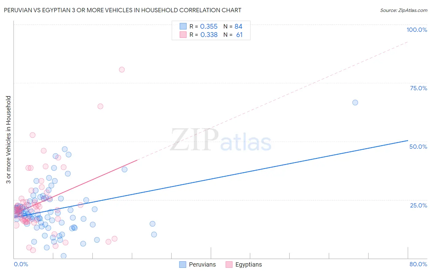Peruvian vs Egyptian 3 or more Vehicles in Household
