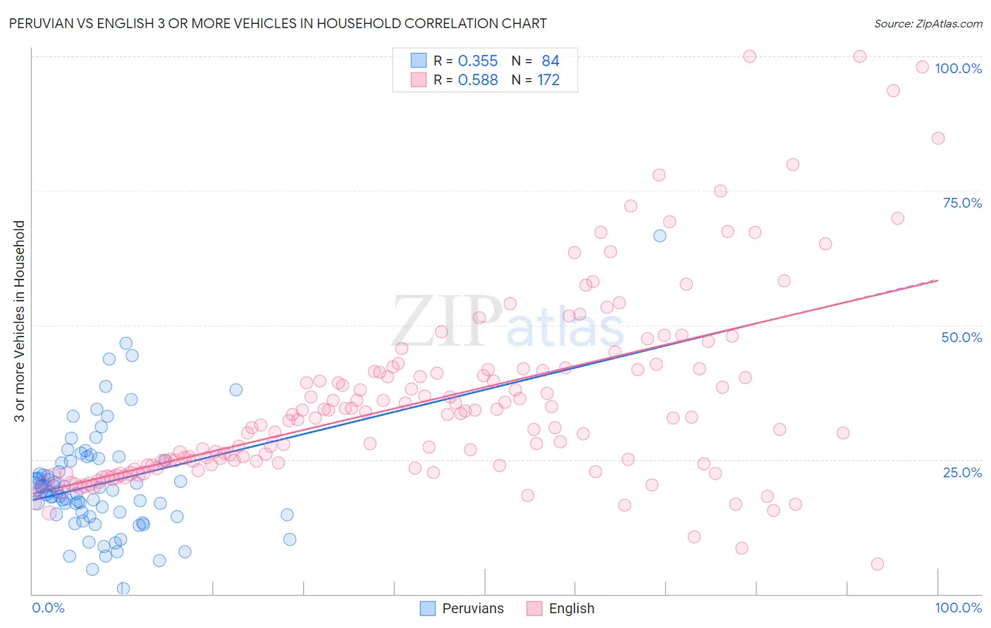 Peruvian vs English 3 or more Vehicles in Household
