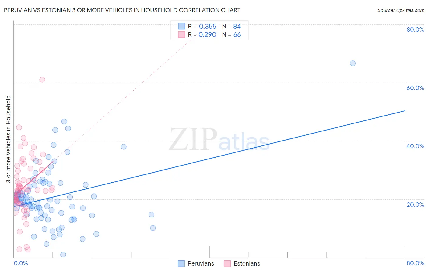 Peruvian vs Estonian 3 or more Vehicles in Household