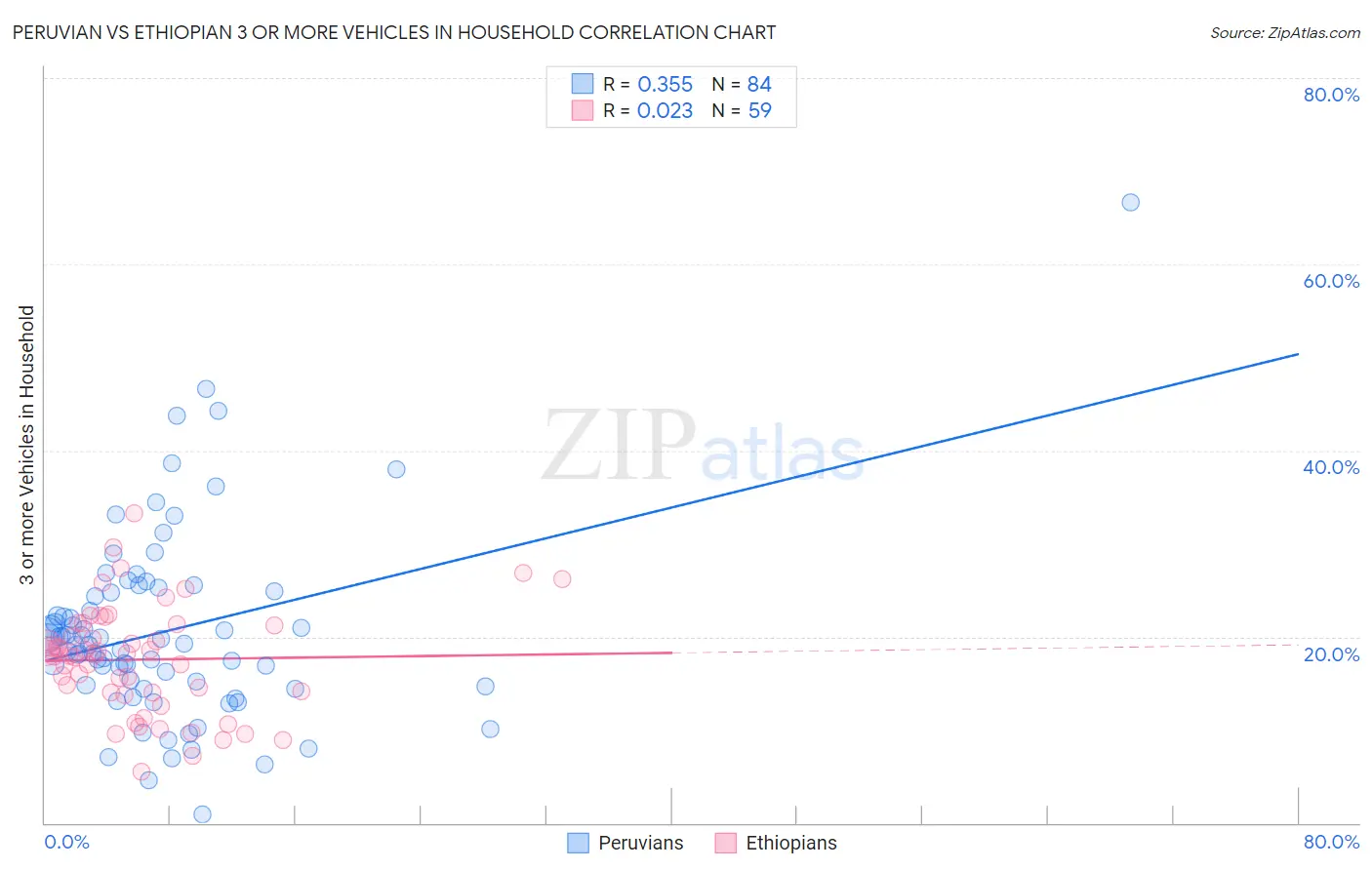 Peruvian vs Ethiopian 3 or more Vehicles in Household