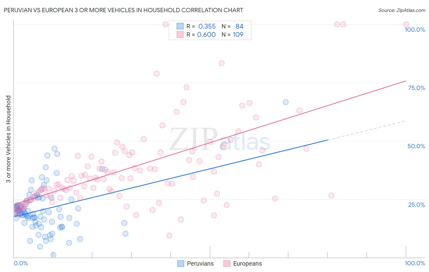 Peruvian vs European 3 or more Vehicles in Household