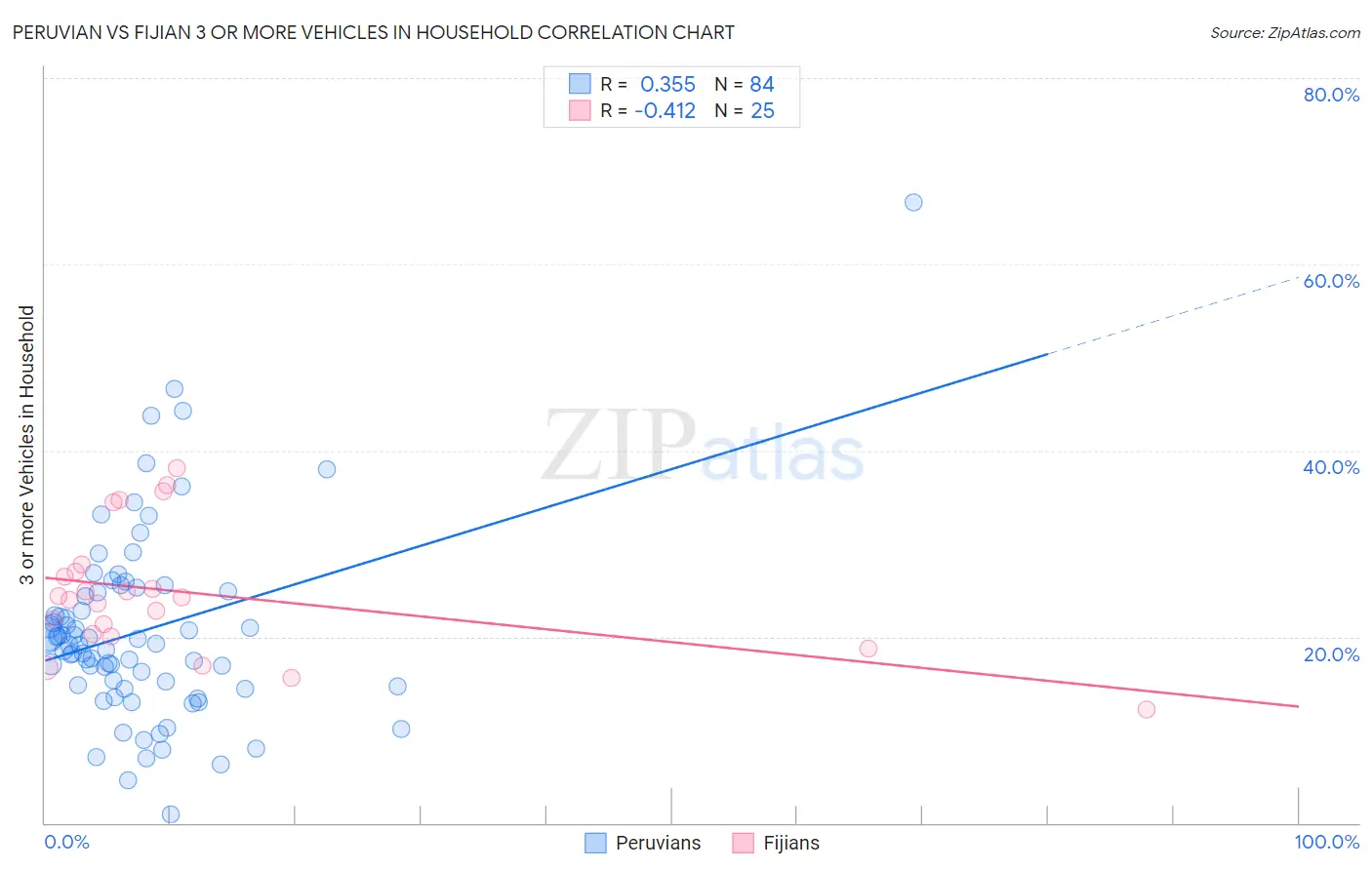 Peruvian vs Fijian 3 or more Vehicles in Household