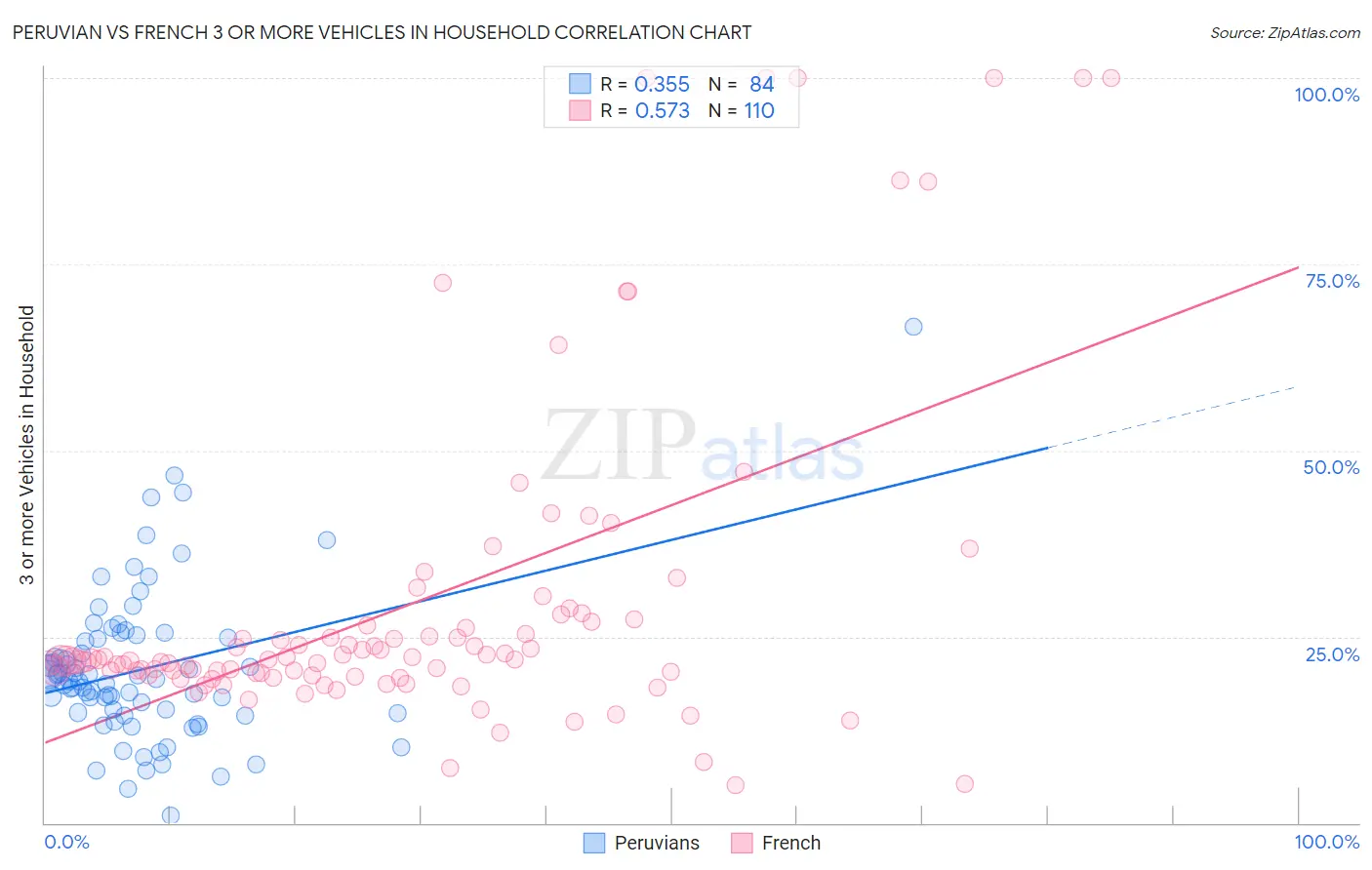 Peruvian vs French 3 or more Vehicles in Household