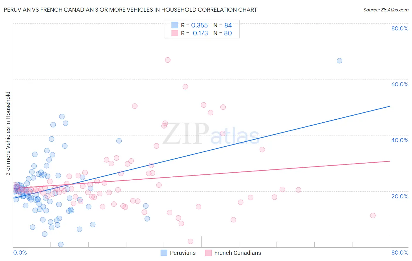 Peruvian vs French Canadian 3 or more Vehicles in Household