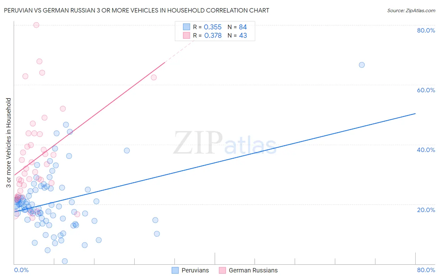 Peruvian vs German Russian 3 or more Vehicles in Household