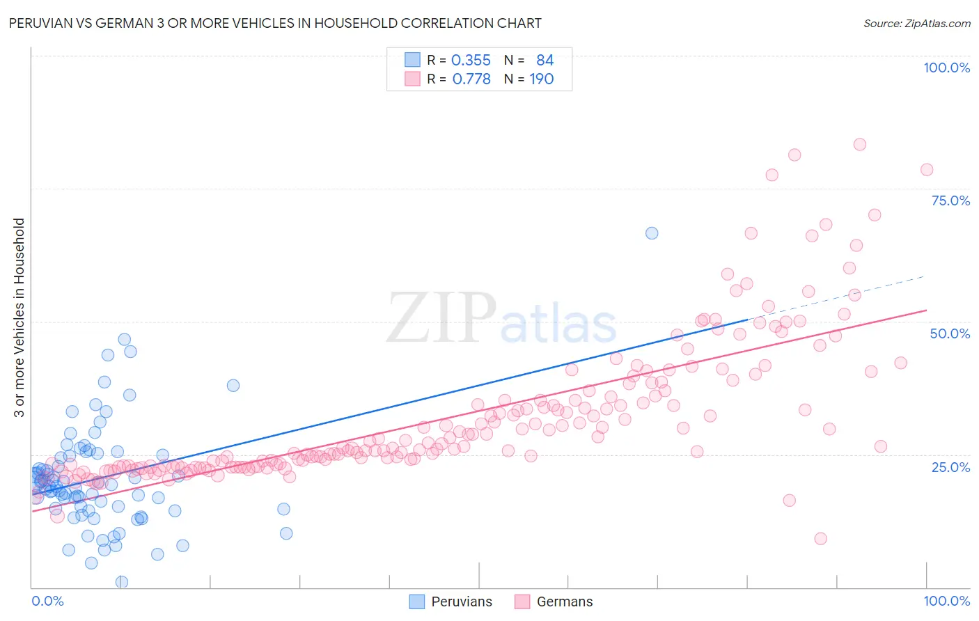 Peruvian vs German 3 or more Vehicles in Household