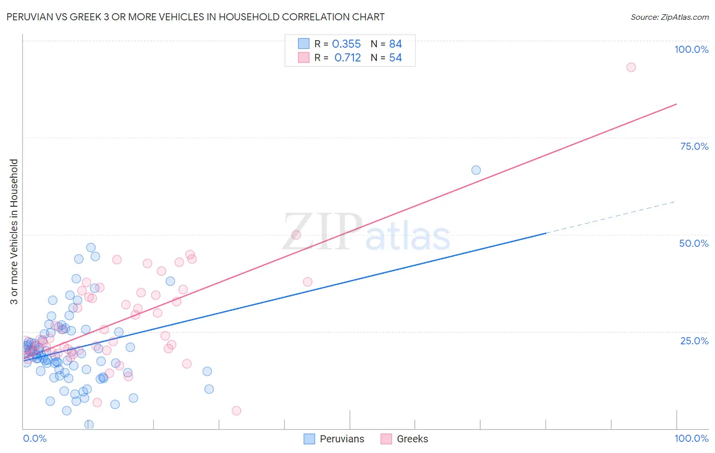 Peruvian vs Greek 3 or more Vehicles in Household