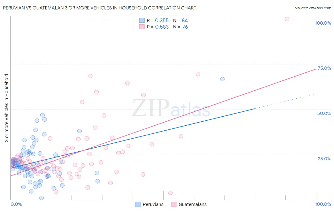 Peruvian vs Guatemalan 3 or more Vehicles in Household