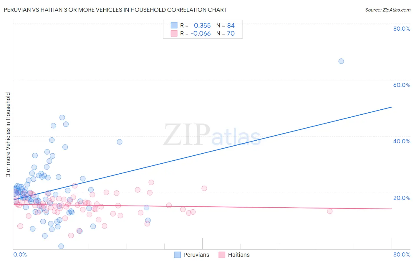 Peruvian vs Haitian 3 or more Vehicles in Household