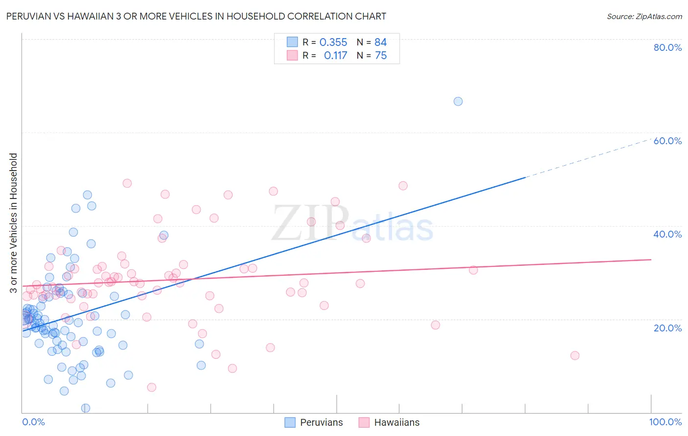 Peruvian vs Hawaiian 3 or more Vehicles in Household