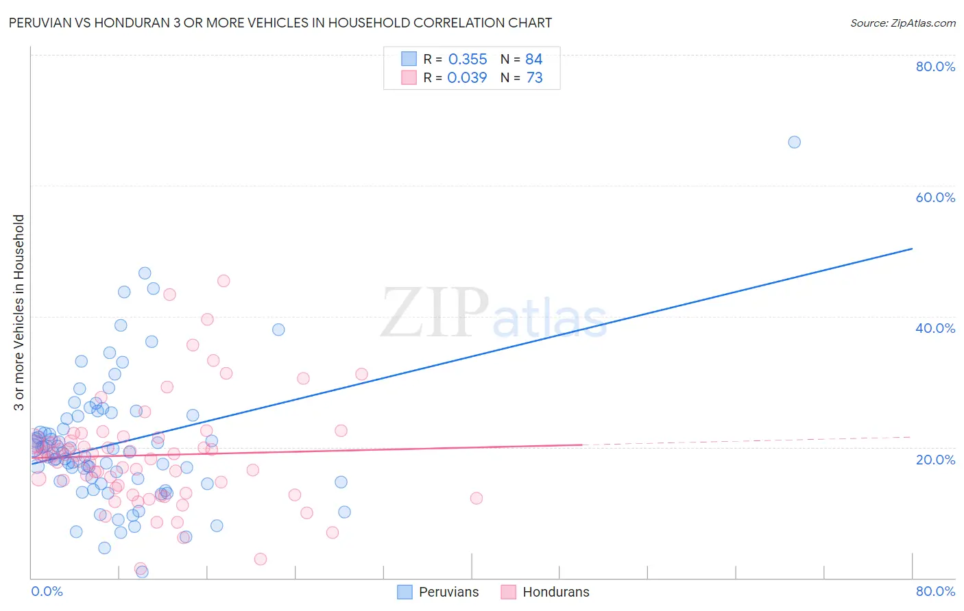 Peruvian vs Honduran 3 or more Vehicles in Household